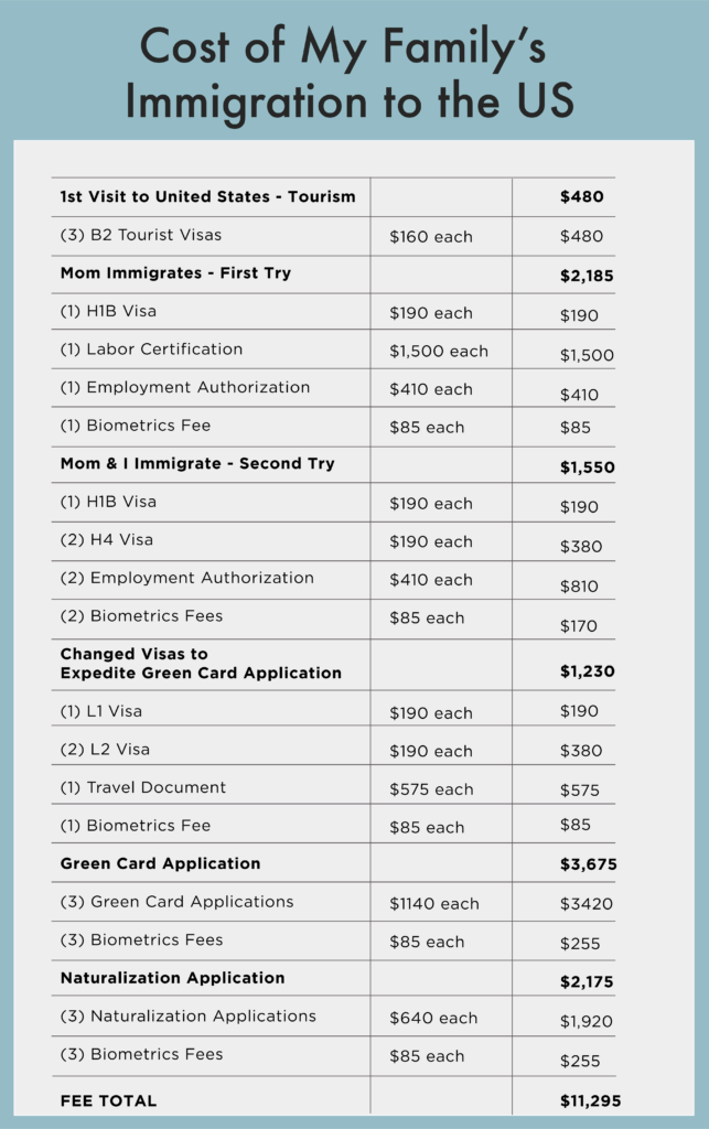 Immigration Costs How We Spent 32,000 & 14 Years Moving To The U.S.
