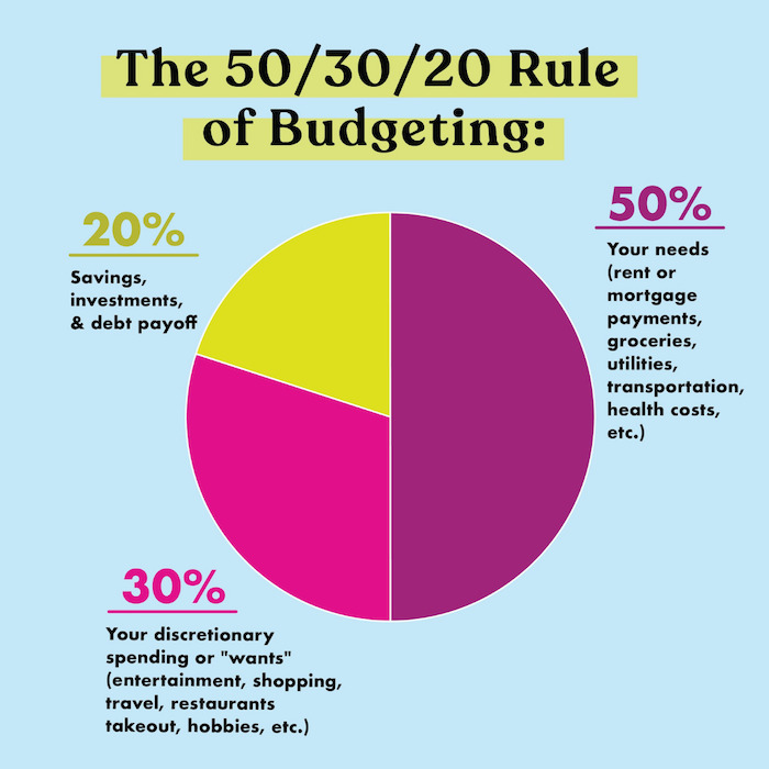 The 50/30/20 Budget What It Is & Why You Need To Start Using It ASAP